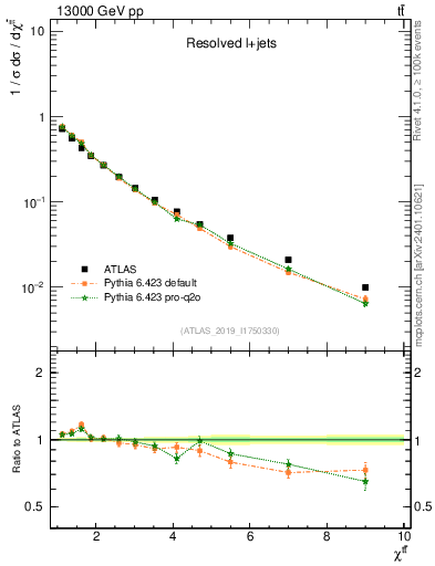 Plot of ttbar.chi in 13000 GeV pp collisions