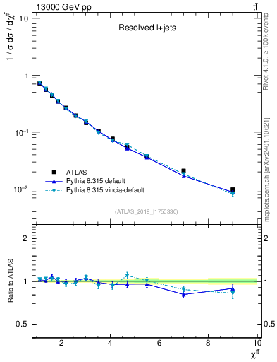 Plot of ttbar.chi in 13000 GeV pp collisions