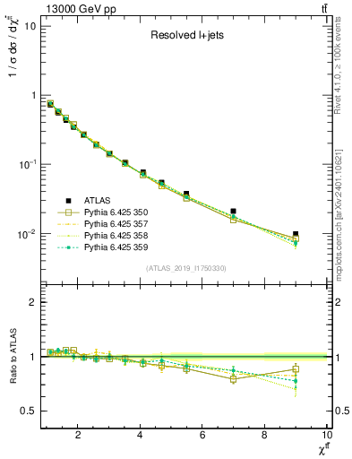 Plot of ttbar.chi in 13000 GeV pp collisions