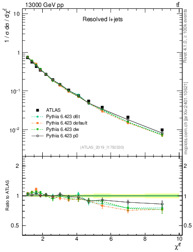 Plot of ttbar.chi in 13000 GeV pp collisions