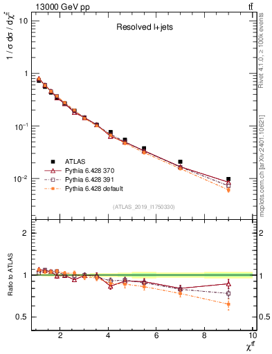 Plot of ttbar.chi in 13000 GeV pp collisions