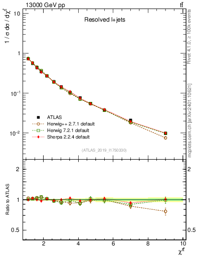 Plot of ttbar.chi in 13000 GeV pp collisions