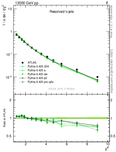 Plot of ttbar.chi in 13000 GeV pp collisions