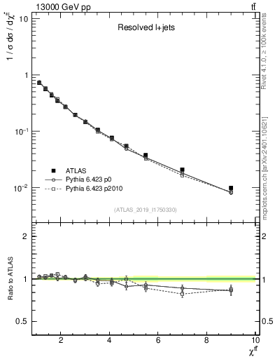 Plot of ttbar.chi in 13000 GeV pp collisions