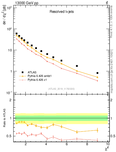 Plot of ttbar.chi in 13000 GeV pp collisions
