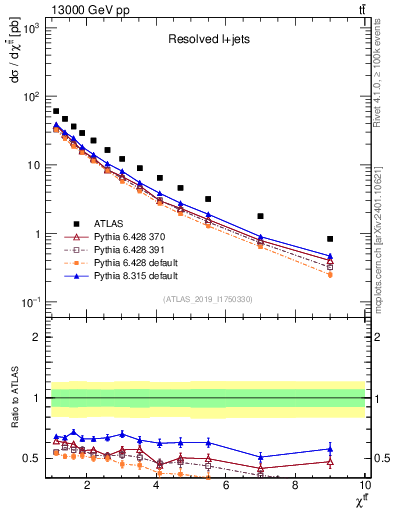 Plot of ttbar.chi in 13000 GeV pp collisions