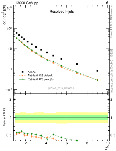 Plot of ttbar.chi in 13000 GeV pp collisions