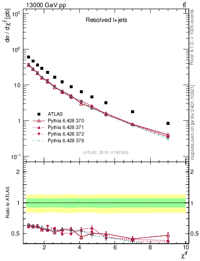 Plot of ttbar.chi in 13000 GeV pp collisions