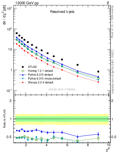 Plot of ttbar.chi in 13000 GeV pp collisions