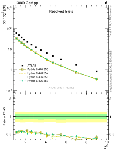 Plot of ttbar.chi in 13000 GeV pp collisions