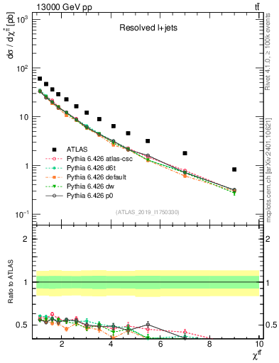Plot of ttbar.chi in 13000 GeV pp collisions