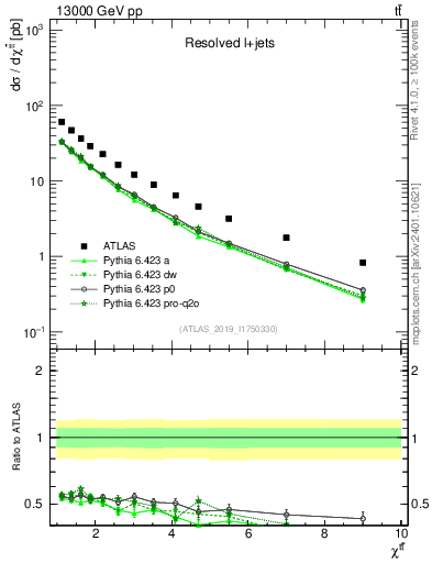 Plot of ttbar.chi in 13000 GeV pp collisions
