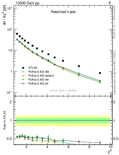 Plot of ttbar.chi in 13000 GeV pp collisions