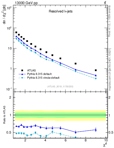 Plot of ttbar.chi in 13000 GeV pp collisions