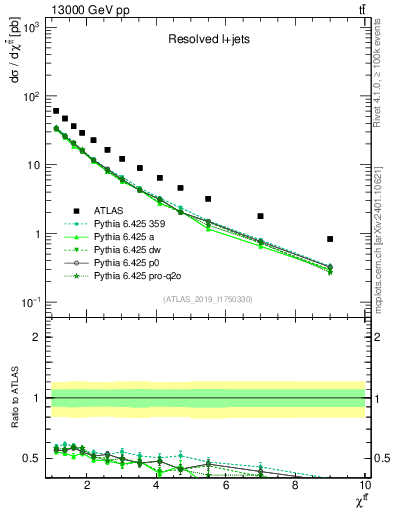 Plot of ttbar.chi in 13000 GeV pp collisions