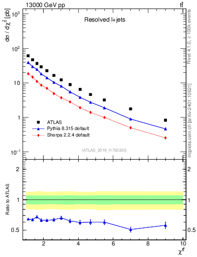 Plot of ttbar.chi in 13000 GeV pp collisions