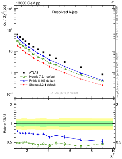 Plot of ttbar.chi in 13000 GeV pp collisions