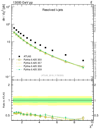 Plot of ttbar.chi in 13000 GeV pp collisions