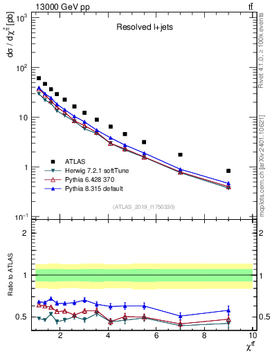 Plot of ttbar.chi in 13000 GeV pp collisions