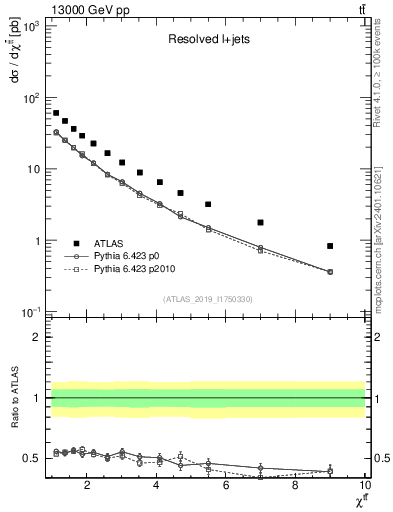 Plot of ttbar.chi in 13000 GeV pp collisions