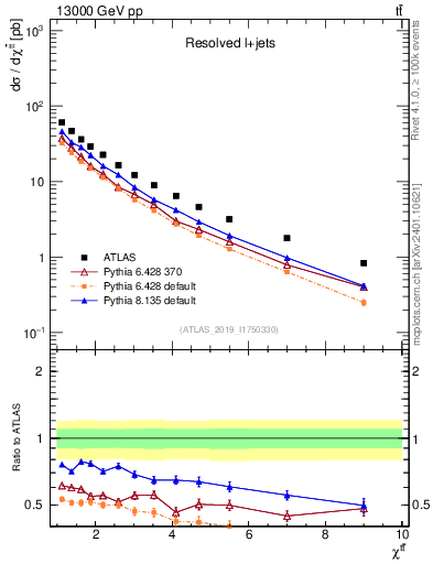 Plot of ttbar.chi in 13000 GeV pp collisions
