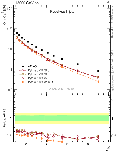 Plot of ttbar.chi in 13000 GeV pp collisions
