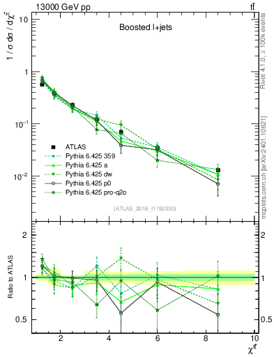 Plot of ttbar.chi in 13000 GeV pp collisions