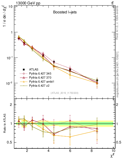 Plot of ttbar.chi in 13000 GeV pp collisions