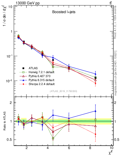 Plot of ttbar.chi in 13000 GeV pp collisions