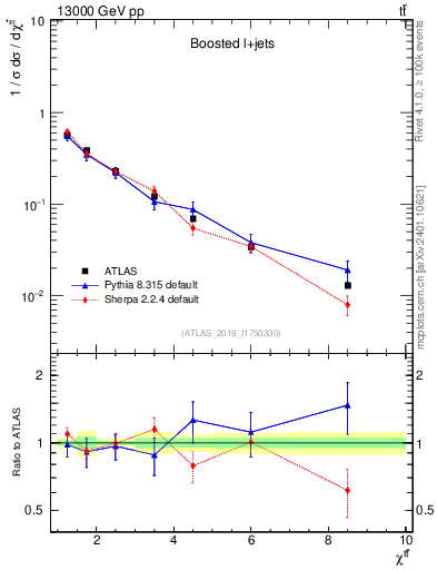 Plot of ttbar.chi in 13000 GeV pp collisions