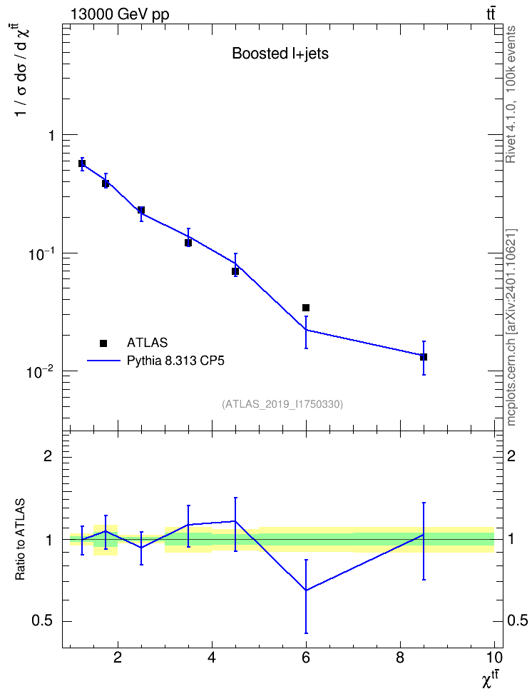 Plot of ttbar.chi in 13000 GeV pp collisions