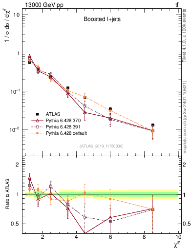 Plot of ttbar.chi in 13000 GeV pp collisions