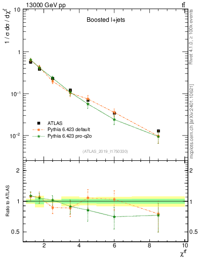 Plot of ttbar.chi in 13000 GeV pp collisions