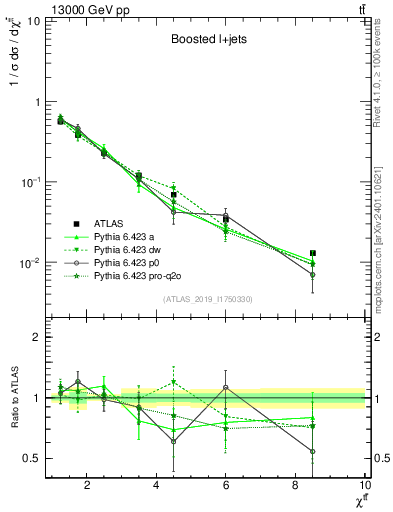 Plot of ttbar.chi in 13000 GeV pp collisions
