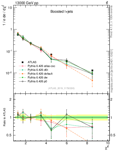 Plot of ttbar.chi in 13000 GeV pp collisions