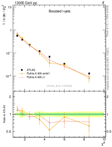 Plot of ttbar.chi in 13000 GeV pp collisions