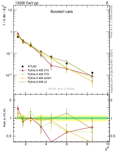 Plot of ttbar.chi in 13000 GeV pp collisions
