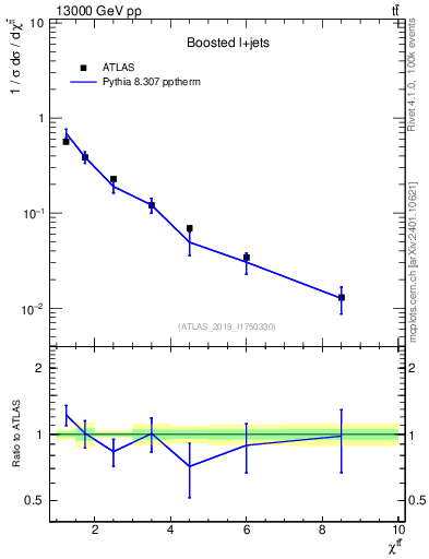 Plot of ttbar.chi in 13000 GeV pp collisions
