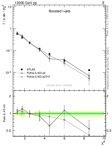 Plot of ttbar.chi in 13000 GeV pp collisions