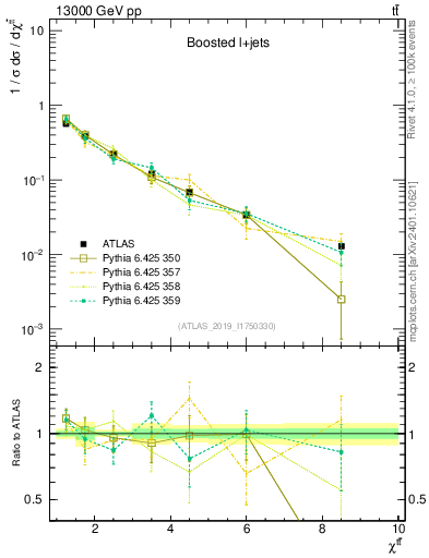 Plot of ttbar.chi in 13000 GeV pp collisions