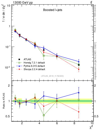 Plot of ttbar.chi in 13000 GeV pp collisions