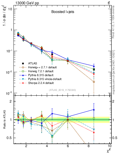 Plot of ttbar.chi in 13000 GeV pp collisions