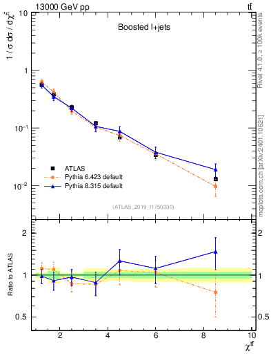 Plot of ttbar.chi in 13000 GeV pp collisions