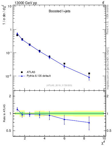 Plot of ttbar.chi in 13000 GeV pp collisions