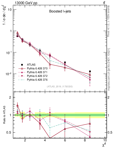 Plot of ttbar.chi in 13000 GeV pp collisions