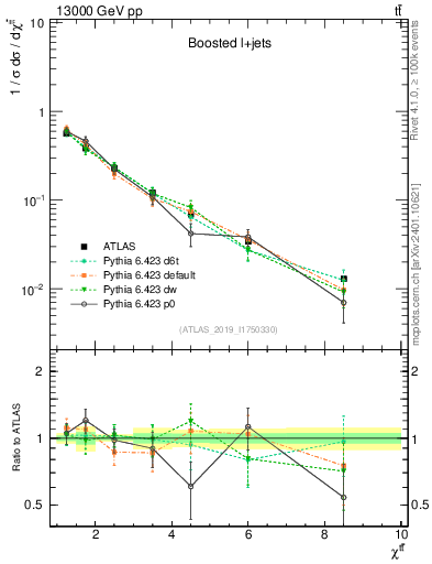 Plot of ttbar.chi in 13000 GeV pp collisions