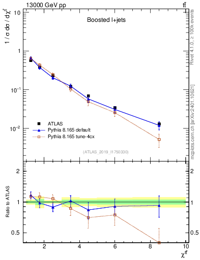 Plot of ttbar.chi in 13000 GeV pp collisions