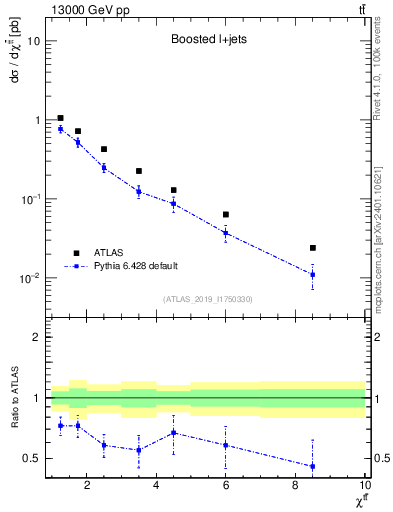 Plot of ttbar.chi in 13000 GeV pp collisions