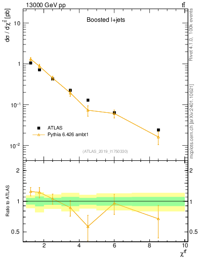 Plot of ttbar.chi in 13000 GeV pp collisions