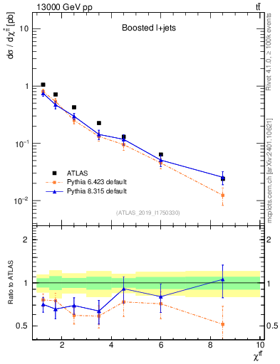 Plot of ttbar.chi in 13000 GeV pp collisions